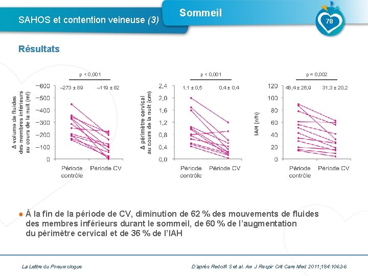 SAHOS et contention veineuse (3) Sommeil 78 Résultats p < 0, 001 – –