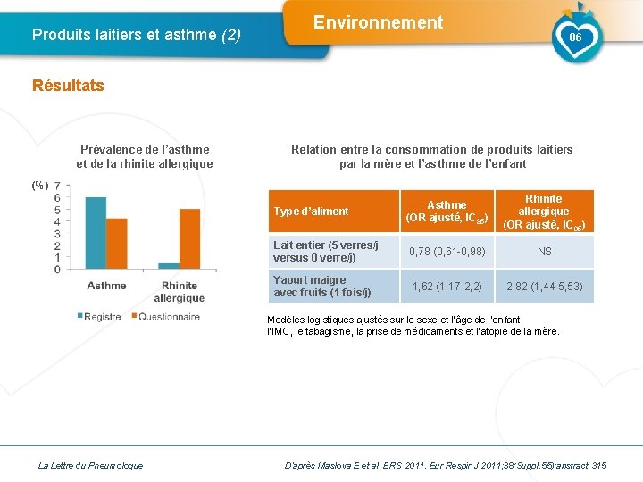 Produits laitiers et asthme (2) Environnement 86 Résultats Prévalence de l’asthme et de la