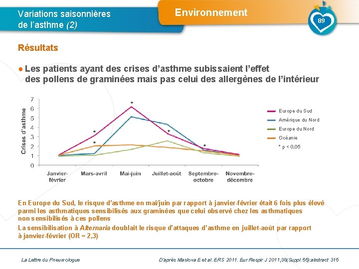 Environnement Variations saisonnières de l’asthme (2) 89 Résultats ● Les patients ayant des crises