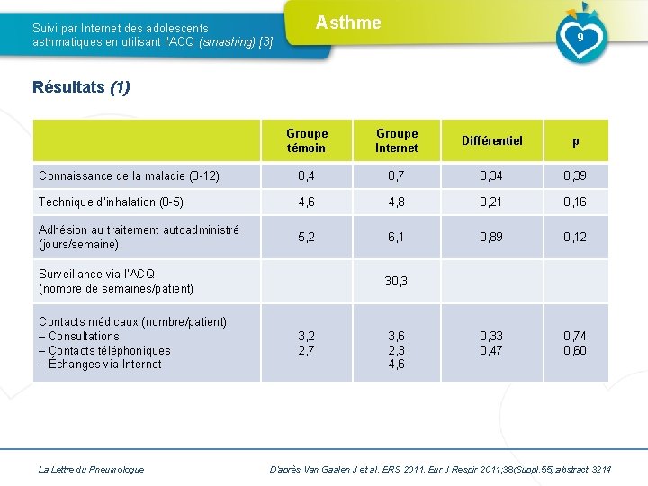 Asthme Suivi par Internet des adolescents asthmatiques en utilisant l’ACQ (smashing) [3] 9 Résultats