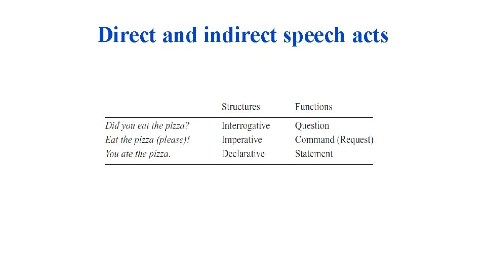 Direct and indirect speech acts 