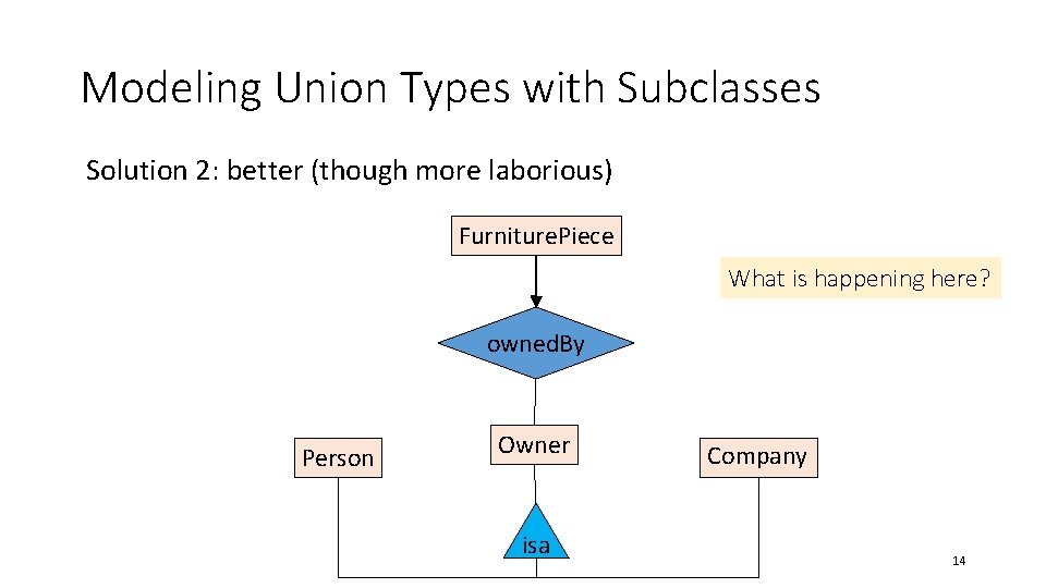 Modeling Union Types with Subclasses Solution 2: better (though more laborious) Furniture. Piece What