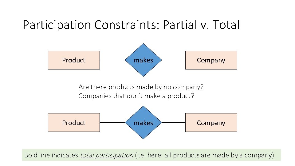 Participation Constraints: Partial v. Total Product makes Company Are there products made by no