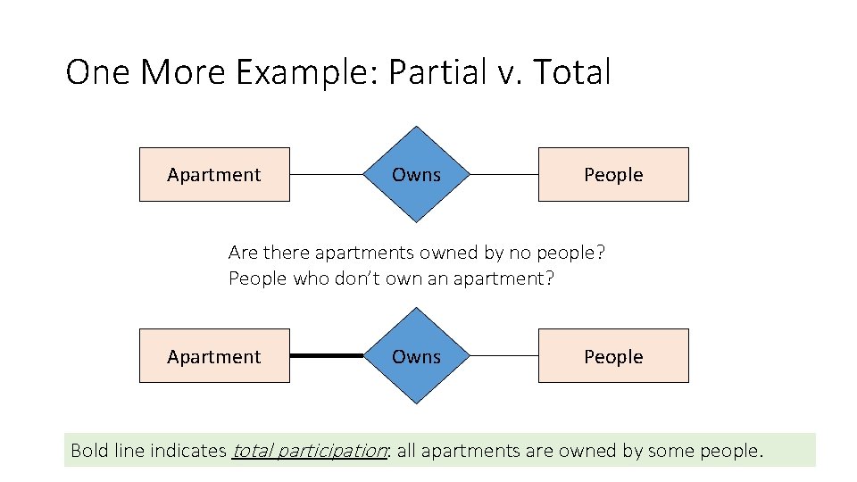 One More Example: Partial v. Total Apartment Owns People Are there apartments owned by