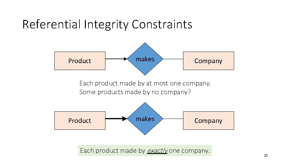Referential Integrity Constraints Product makes Company Each product made by at most one company.