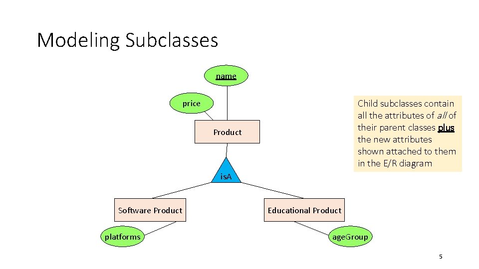 Modeling Subclasses name Child subclasses contain all the attributes of all of their parent