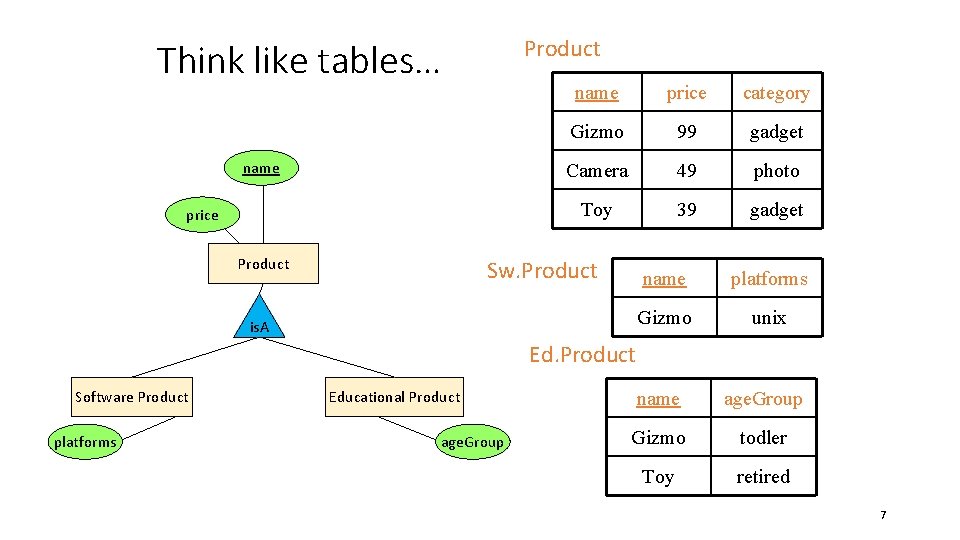 Product Think like tables… name price Product name price category Gizmo 99 gadget Camera