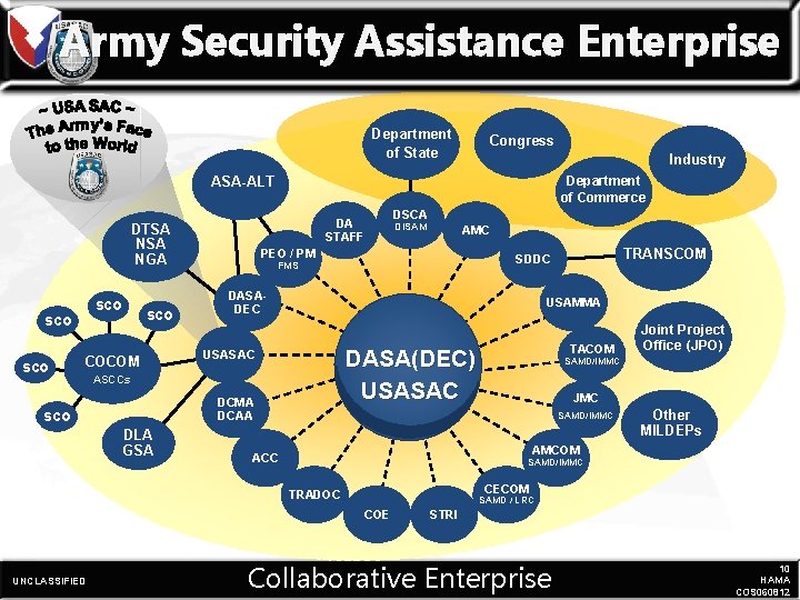 Army Security Assistance Enterprise Department of State Congress Industry Department of Commerce ASA-ALT DA