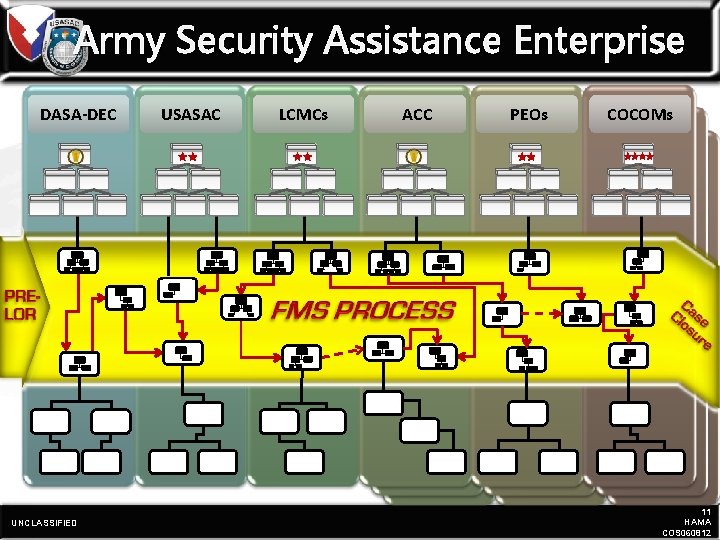 Army Security Assistance Enterprise DASA-DEC UNCLASSIFIED USASAC LCMCs ACC PEOs COCOMs 11 HAMA COS