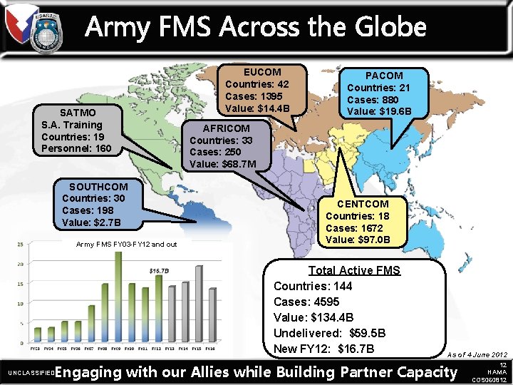 Army FMS Across the Globe SATMO S. A. Training Countries: 19 Personnel: 160 SOUTHCOM