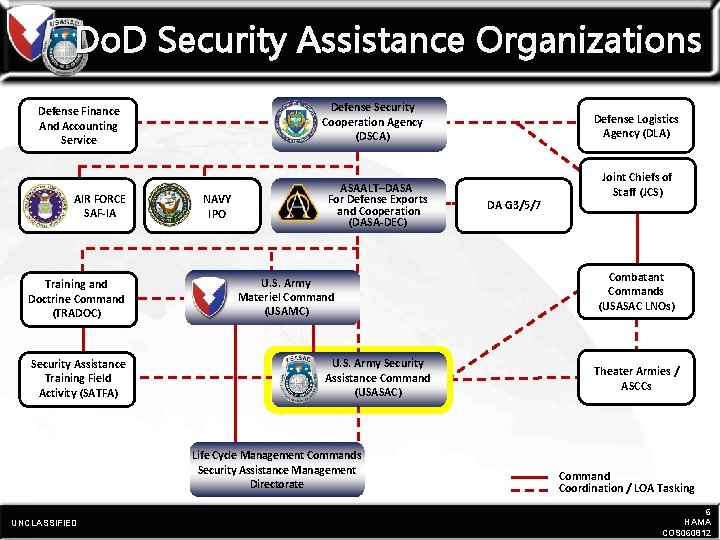 Do. D Security Assistance Organizations Defense Security Cooperation Agency (DSCA) Defense Finance And Accounting