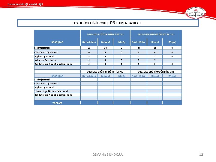 Toroslar İlçe Mili Eğitim Müdürlüğü OKUL ÖNCESİ- İLKOKUL ÖĞRETMEN SAYILARI 2018 -2019 EĞİTİM ÖĞRETİM