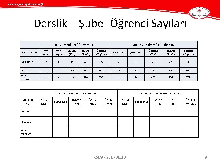 Toroslar İlçe Mili Eğitim Müdürlüğü Derslik – Şube- Öğrenci Sayıları 2018 -2019 EĞİTİM ÖĞRETİM