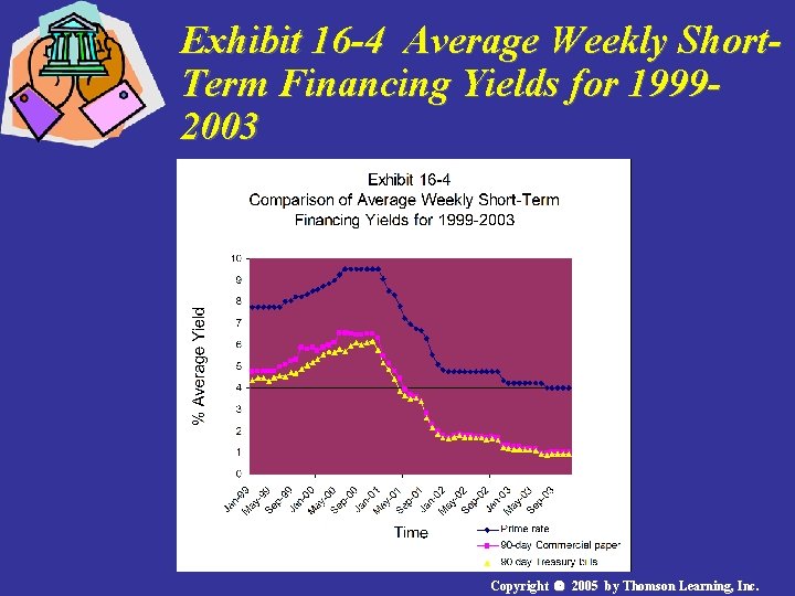 Exhibit 16 -4 Average Weekly Short. Term Financing Yields for 19992003 Copyright 2005 by Exhibit 16 -4 Average Weekly Short. Term Financing Yields for 19992003 Copyright 2005 by