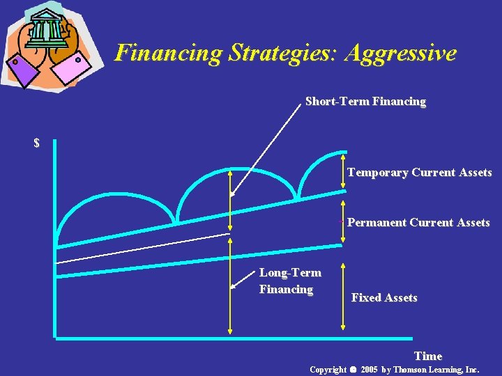 Financing Strategies: Aggressive Short-Term Financing $ Temporary Current Assets Permanent Current Assets Long-Term Financing Financing Strategies: Aggressive Short-Term Financing $ Temporary Current Assets Permanent Current Assets Long-Term Financing