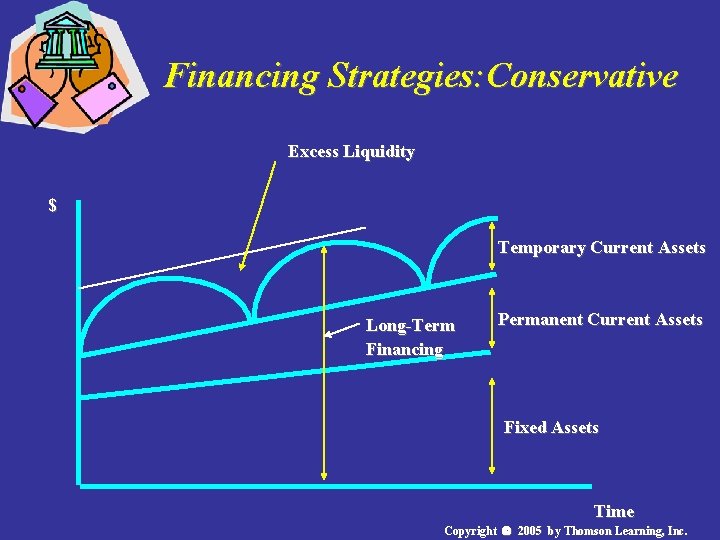 Financing Strategies: Conservative Excess Liquidity $ Temporary Current Assets Long-Term Financing Permanent Current Assets Financing Strategies: Conservative Excess Liquidity $ Temporary Current Assets Long-Term Financing Permanent Current Assets