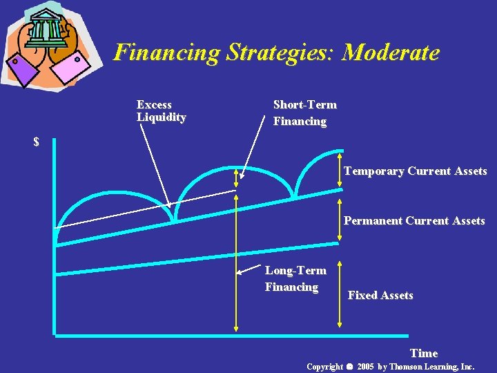 Financing Strategies: Moderate Excess Liquidity Short-Term Financing $ Temporary Current Assets Permanent Current Assets Financing Strategies: Moderate Excess Liquidity Short-Term Financing $ Temporary Current Assets Permanent Current Assets