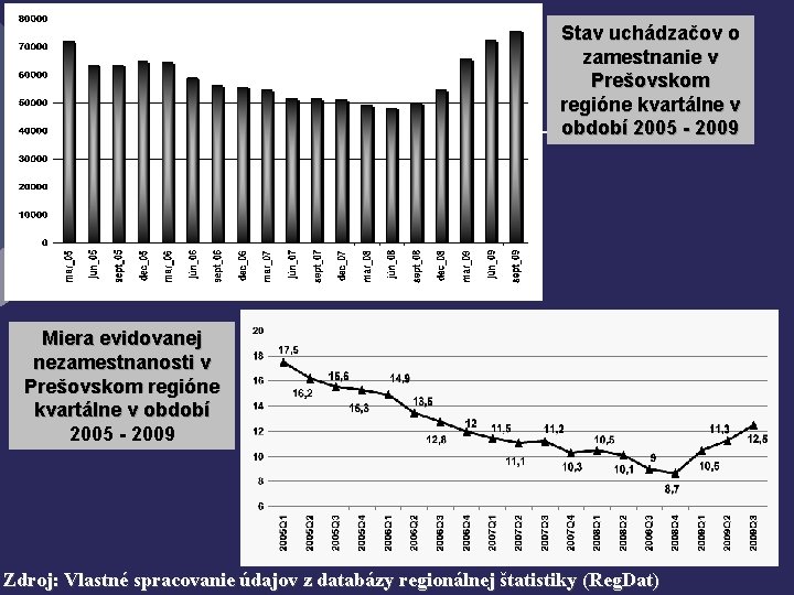 Stav uchádzačov o zamestnanie v Prešovskom regióne kvartálne v období 2005 - 2009 Miera