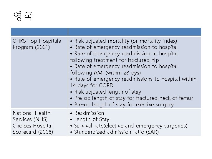 영국 CHKS Top Hospitals Program (2001) • Risk adjusted mortality (or mortality index) •