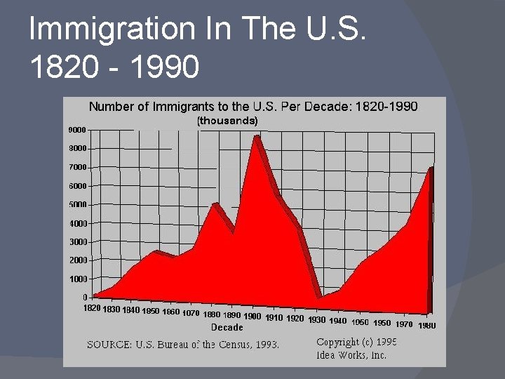 Immigration In The U. S. 1820 - 1990 