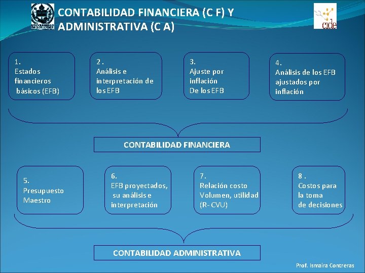 CONTABILIDAD FINANCIERA (C F) Y ADMINISTRATIVA (C A) 1. Estados financieros básicos (EFB) 2.