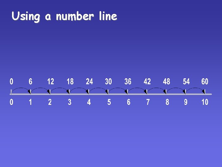 Using a number line Using a number line