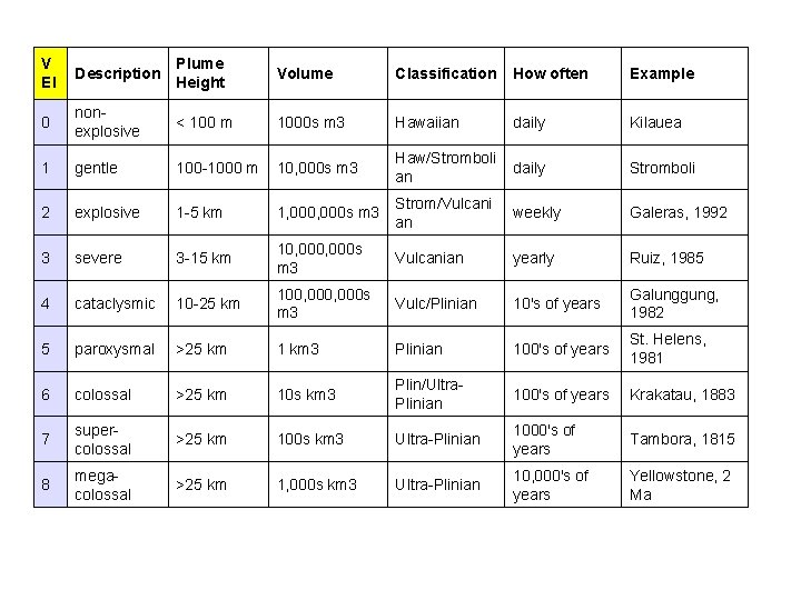 V EI Description Plume Height Volume Classification How often Example 0 nonexplosive < 100