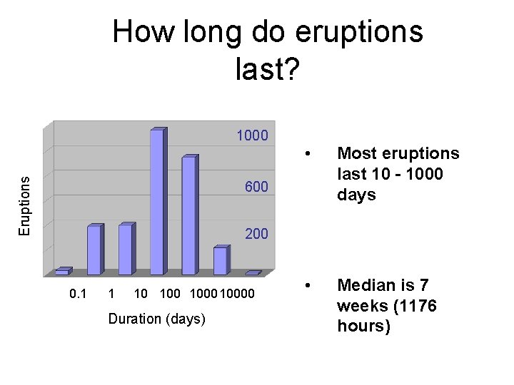 How long do eruptions last? 1000 Eruptions • 600 200 0. 1 1 10