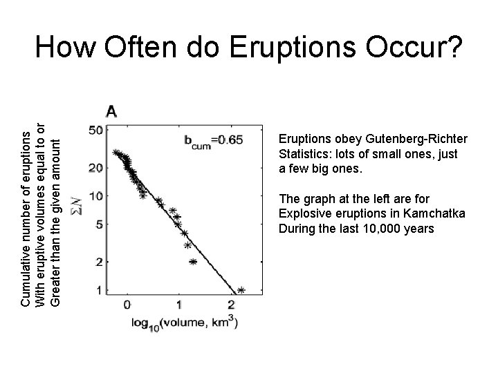 Cumulative number of eruptions With eruptive volumes equal to or Greater than the given