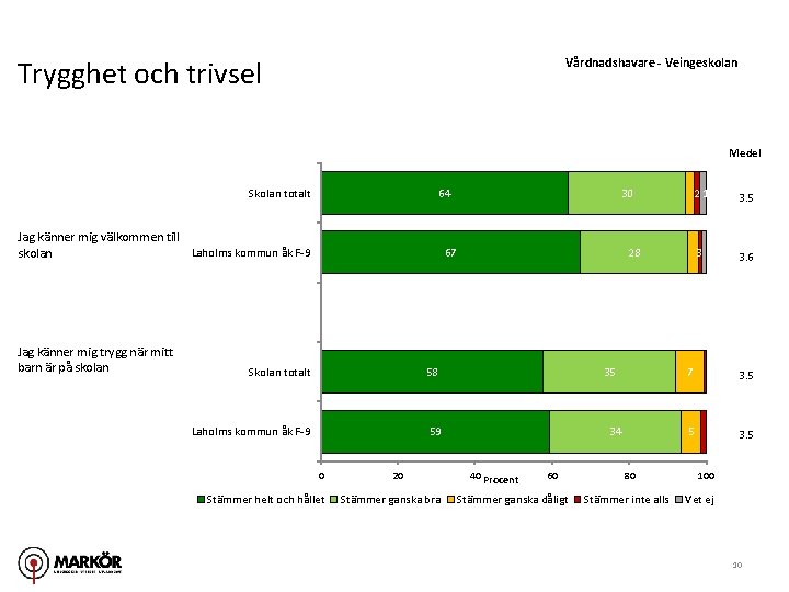 Trygghet och trivsel Vårdnadshavare - Veingeskolan Medel Skolan totalt 64 Jag känner mig välkommen