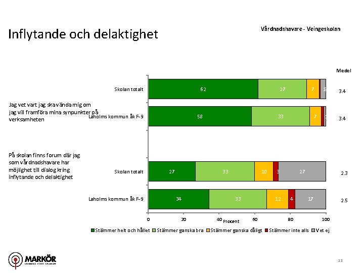 Inflytande och delaktighet Vårdnadshavare - Veingeskolan Medel Skolan totalt 62 Jag vet vart jag