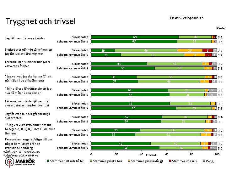 Trygghet och trivsel Jag känner mig trygg i skolan Skolan totalt Laholms kommun åk