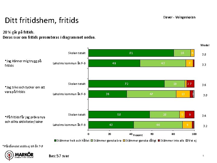 Ditt fritidshem, fritids Elever - Veingeskolan 28 % går på fritids. Deras svar om