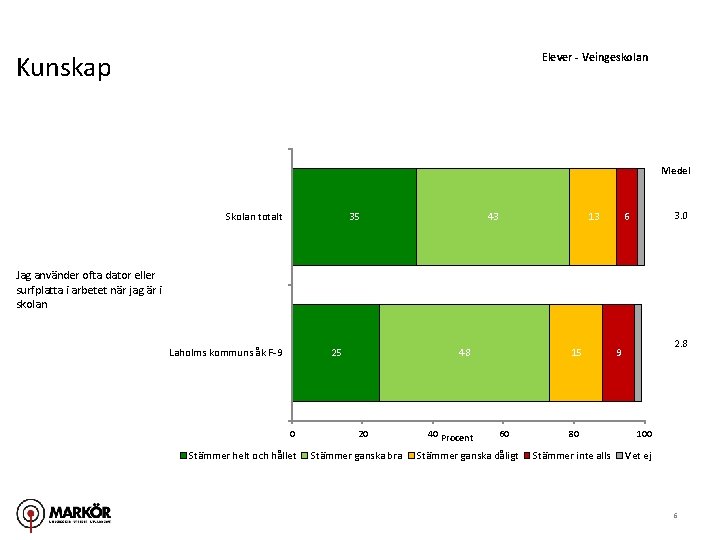 Kunskap Elever - Veingeskolan Medel Skolan totalt 35 43 13 6 2 3. 0