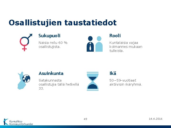 Osallistujien taustatiedot Sukupuoli Rooli Naisia reilu 60 % osallistujista. Kuntalaisia vajaa kolmannes mukaan tulleista.