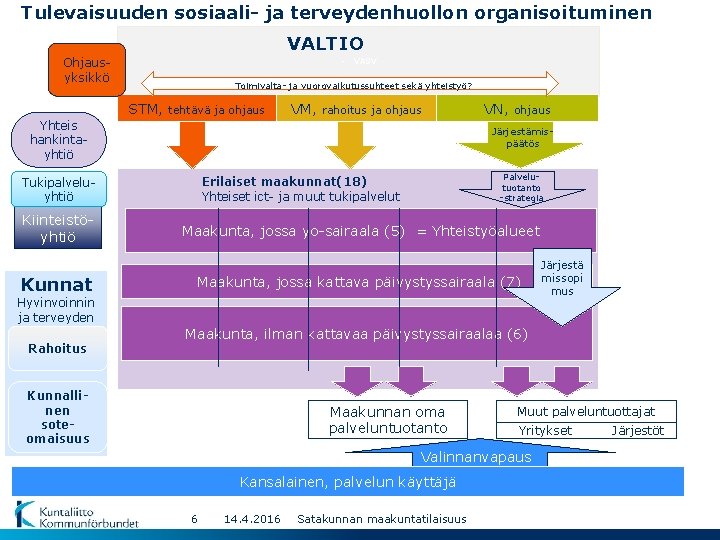 Tulevaisuuden sosiaali- ja terveydenhuollon organisoituminen VALTIO Ohjausyksikkö • VASV Toimivalta- ja vuorovaikutussuhteet sekä yhteistyö?