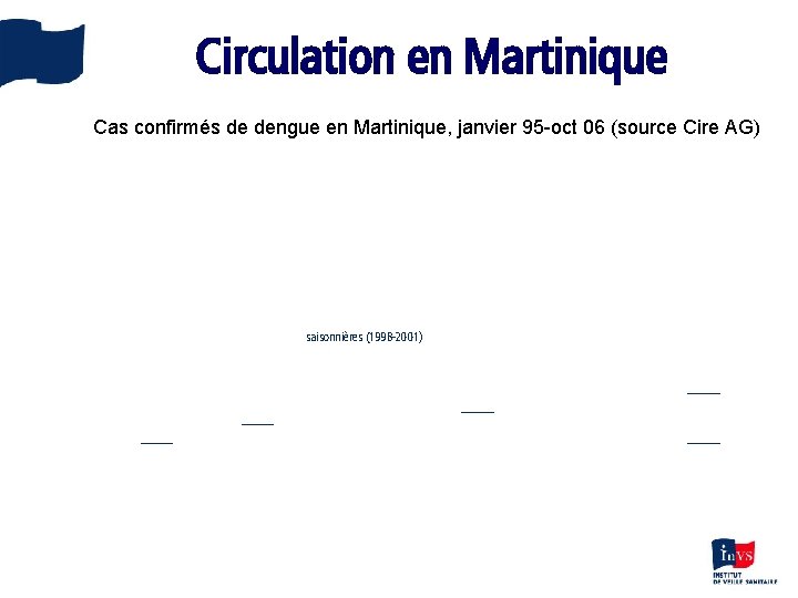 Circulation en Martinique Cas confirmés de dengue en Martinique, janvier 95 -oct 06 (source