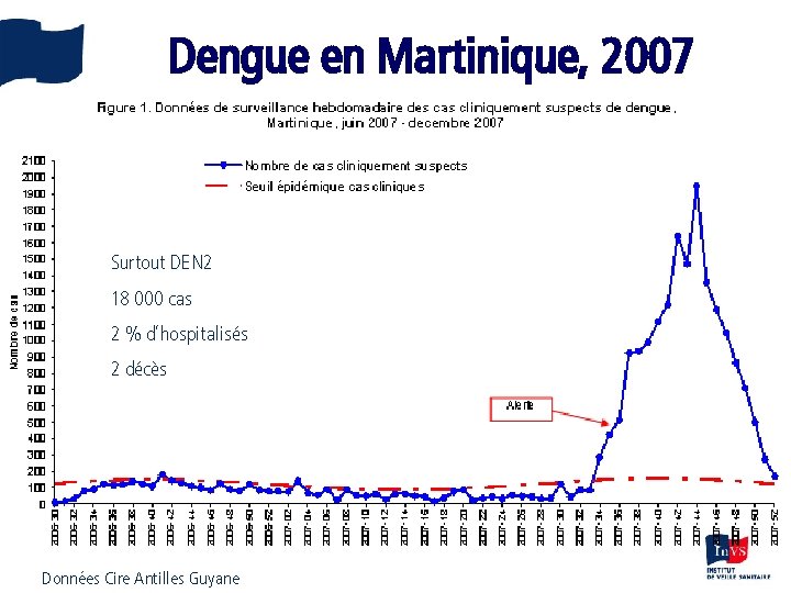 Dengue en Martinique, 2007 Surtout DEN 2 18 000 cas 2 % d’hospitalisés 2