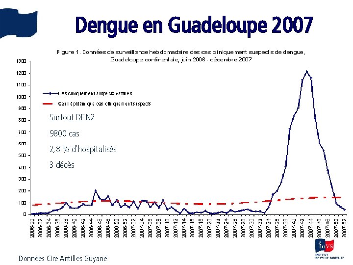 Dengue en Guadeloupe 2007 Surtout DEN 2 9800 cas 2, 8 % d’hospitalisés 3