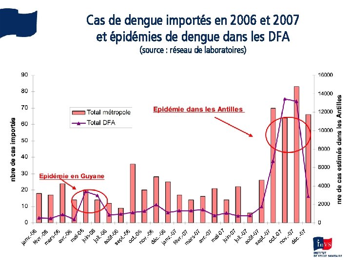 Cas de dengue importés en 2006 et 2007 et épidémies de dengue dans les