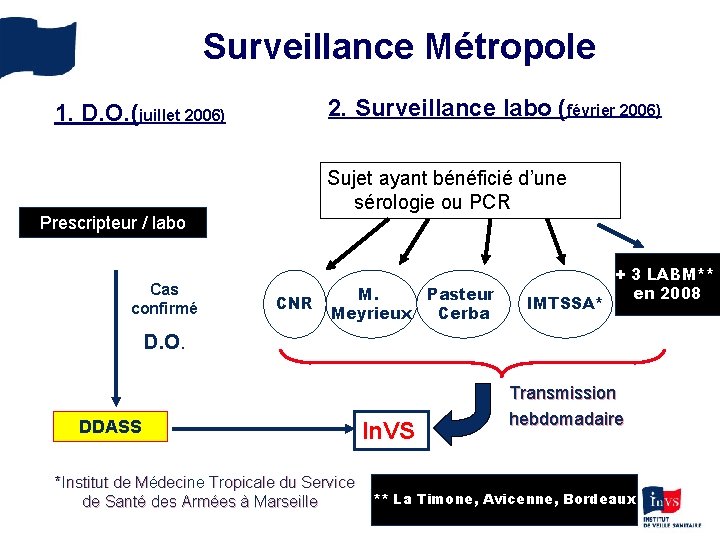 Surveillance Métropole 2. Surveillance labo (février 2006) 1. D. O. (juillet 2006) Sujet ayant