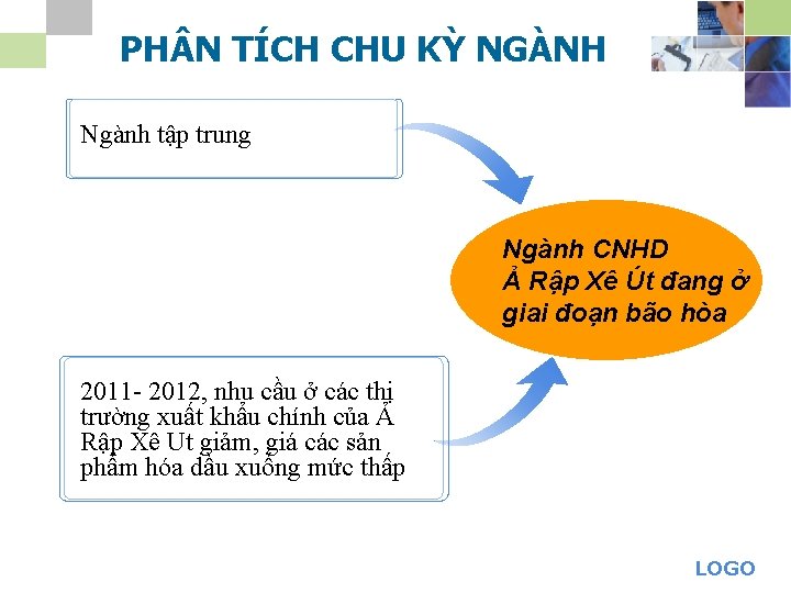 PH N TÍCH CHU KỲ NGÀNH Ngành tập trung Ngành CNHD Ả Rập Xê