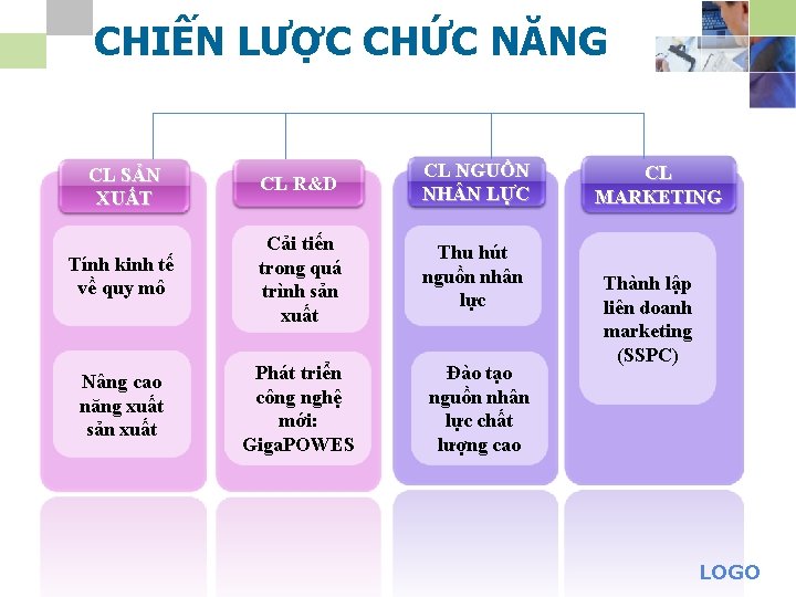 CHIẾN LƯỢC CHỨC NĂNG CL SẢN XUẤT CL R&D CL NGUỒN NH N LỰC