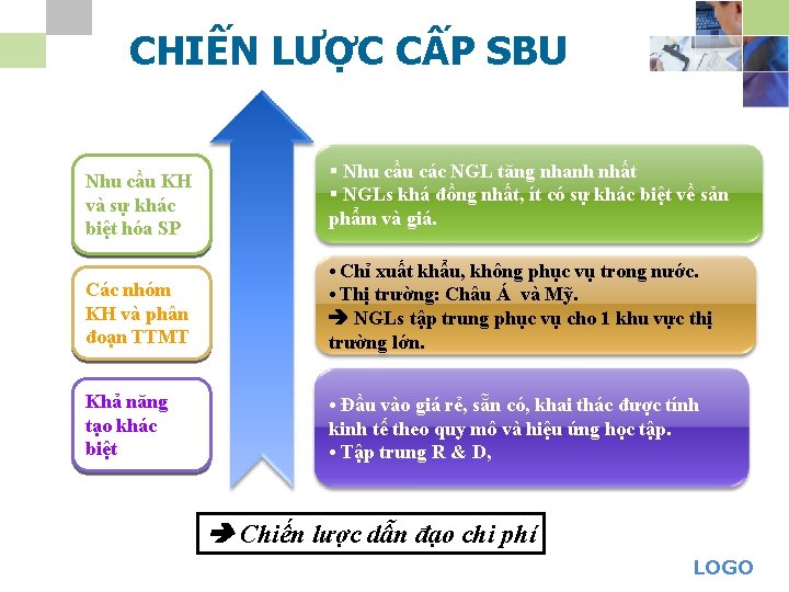 CHIẾN LƯỢC CẤP SBU Nhu cầu KH và sự khác biệt hóa SP §