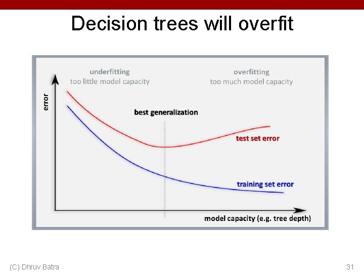 Decision trees will overfit (C) Dhruv Batra 31 