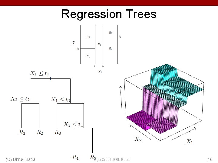 Regression Trees (C) Dhruv Batra Image Credit: ESL Book 46 