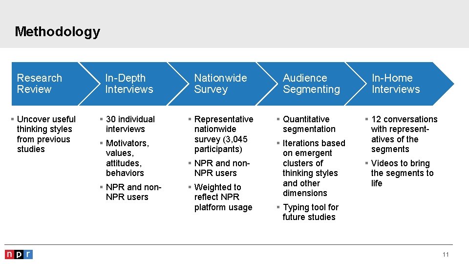 Methodology Research Review § Uncover useful thinking styles from previous studies In-Depth Interviews Nationwide