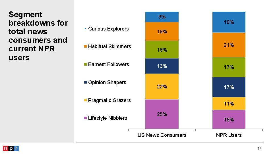 Segment breakdowns for total news consumers and current NPR users 9% Curious Explorers Habitual