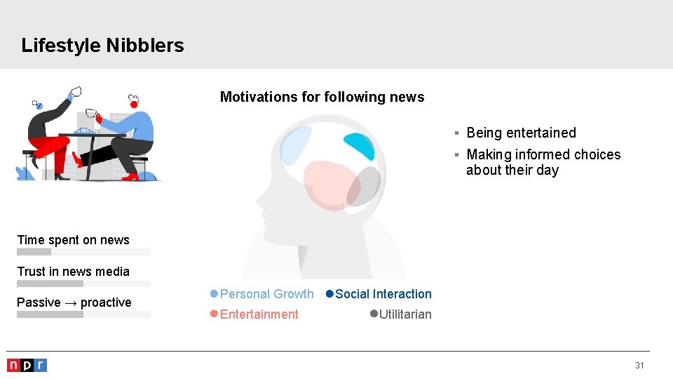 Lifestyle Nibblers Motivations for following news § Being entertained § Making informed choices about