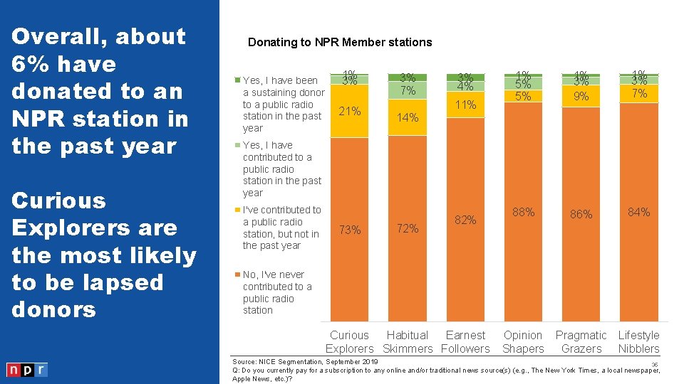 Overall, about 6% have donated to an NPR station in the past year Curious